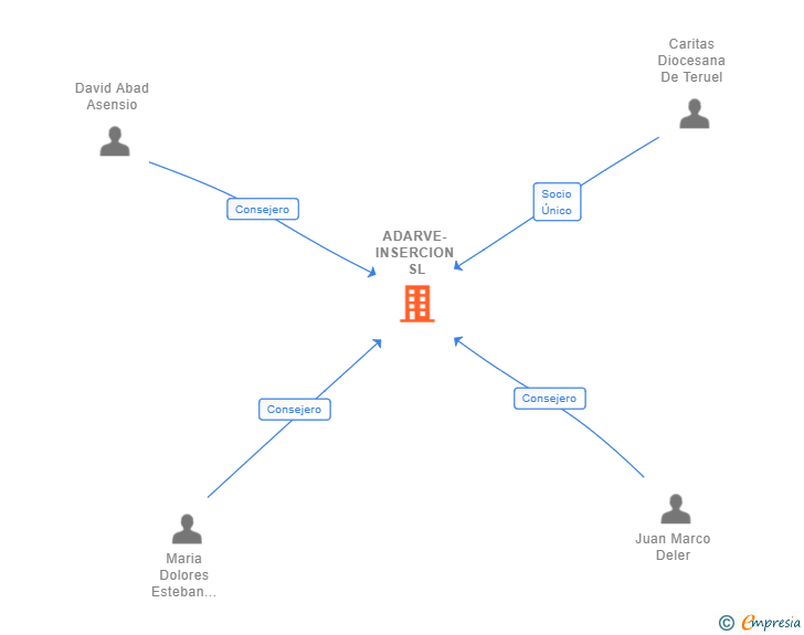 Vinculaciones societarias de ADARVE-INSERCION SL
