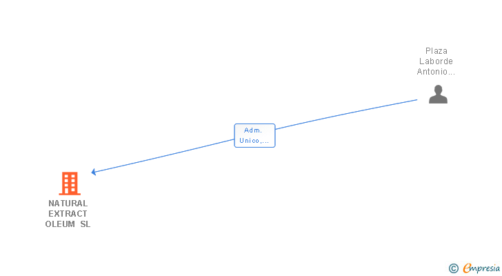 Vinculaciones societarias de NATURAL EXTRACT OLEUM SL
