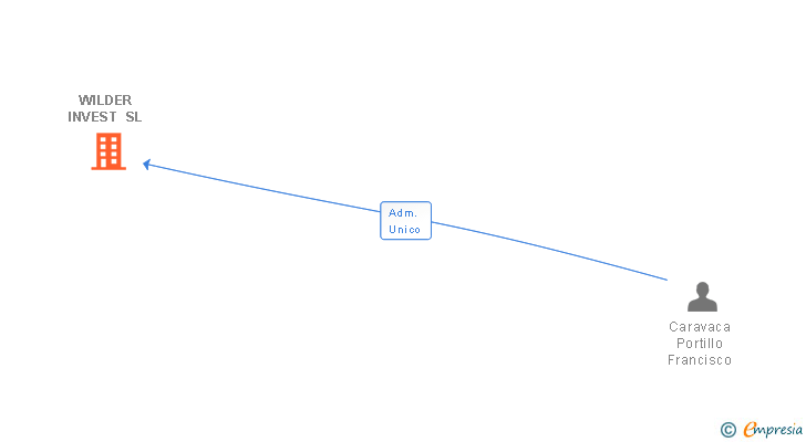 Vinculaciones societarias de WILDER INVEST SL
