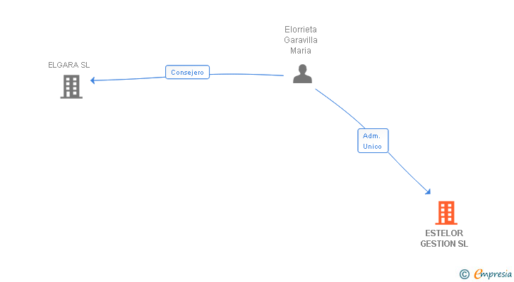 Vinculaciones societarias de ESTELOR GESTION SL