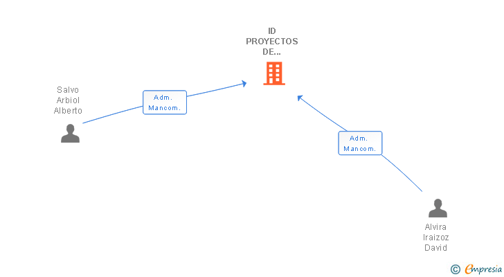 Vinculaciones societarias de ID PROYECTOS DE DOMOTICA E INTEGRACIONES SL