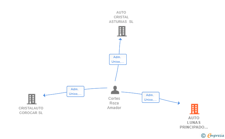 Vinculaciones societarias de AUTO LUNAS PRINCIPADO SL