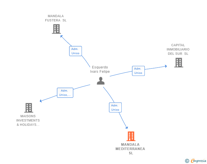 Vinculaciones societarias de MANDALA MEDITERRANEA SL
