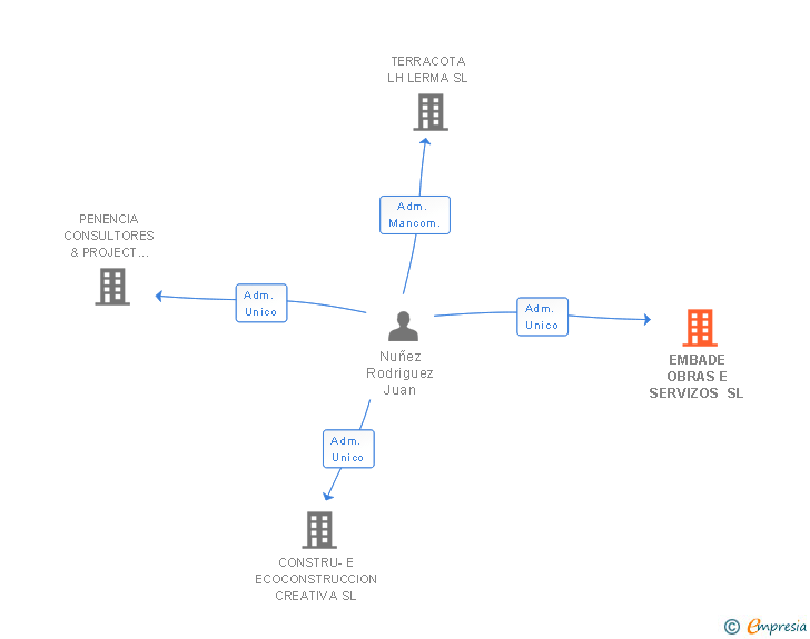 Vinculaciones societarias de EMBADE OBRAS E SERVIZOS SL