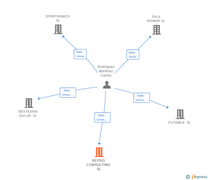 Vinculaciones societarias de BEPRO CONSULTING SL