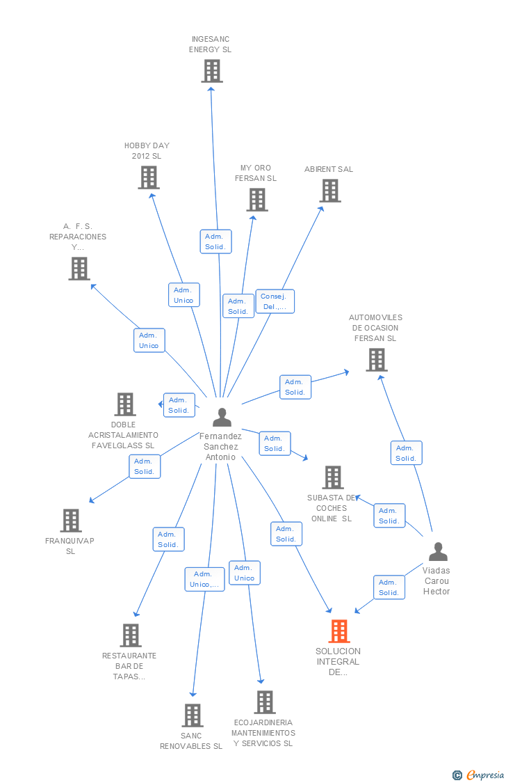 Vinculaciones societarias de SOLUCION INTEGRAL DE REMARKETING SL