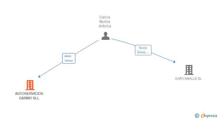 Vinculaciones societarias de AUTOSERVICIOS GARMO SLL