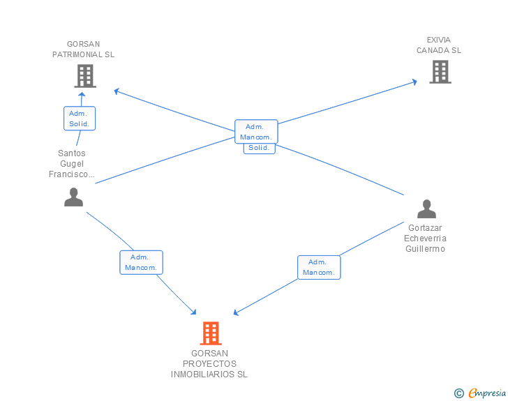 Vinculaciones societarias de GORSAN PROYECTOS INMOBILIARIOS SL