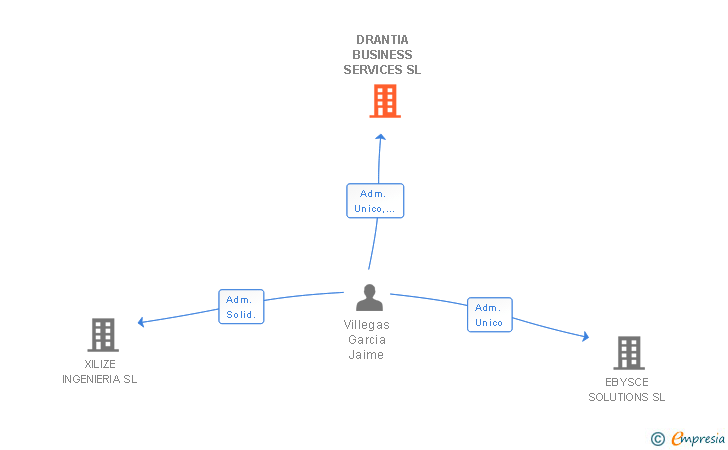 Vinculaciones societarias de DRANTIA BUSINESS SERVICES SL