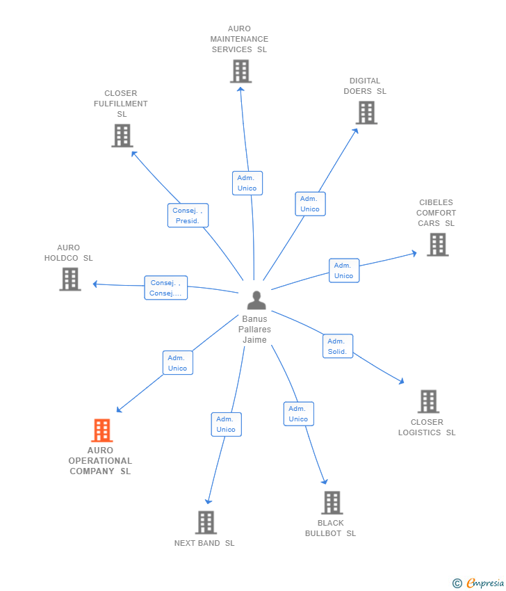 Vinculaciones societarias de AURO OPERATIONAL COMPANY SL