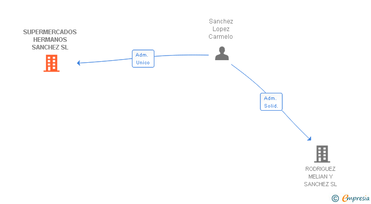 Vinculaciones societarias de SUPERMERCADOS HERMANOS SANCHEZ SL