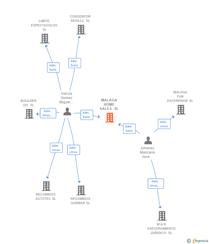 Vinculaciones societarias de MALAGA HOME SALES SL