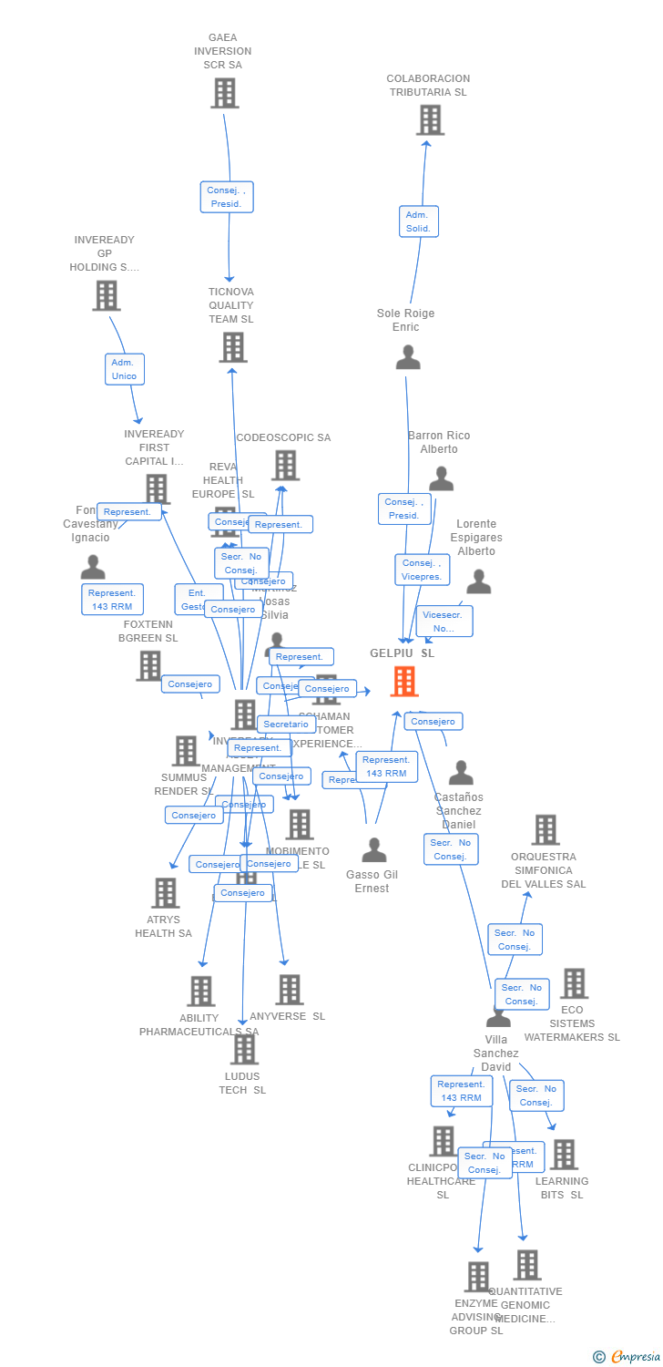 Vinculaciones societarias de GELPIU SL