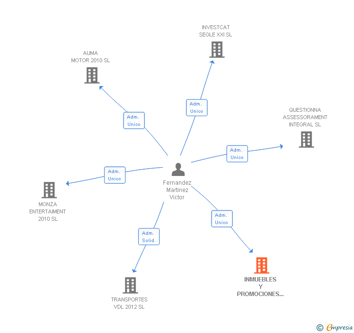 Vinculaciones societarias de INMUEBLES Y PROMOCIONES NERVION SA