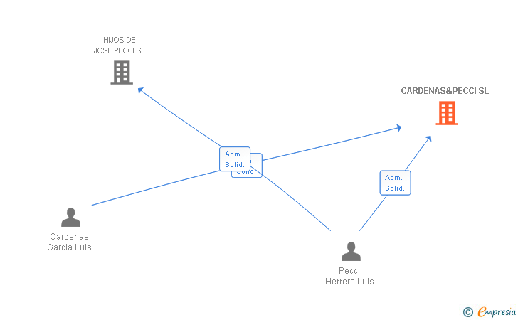 Vinculaciones societarias de CARDENAS&PECCI SL