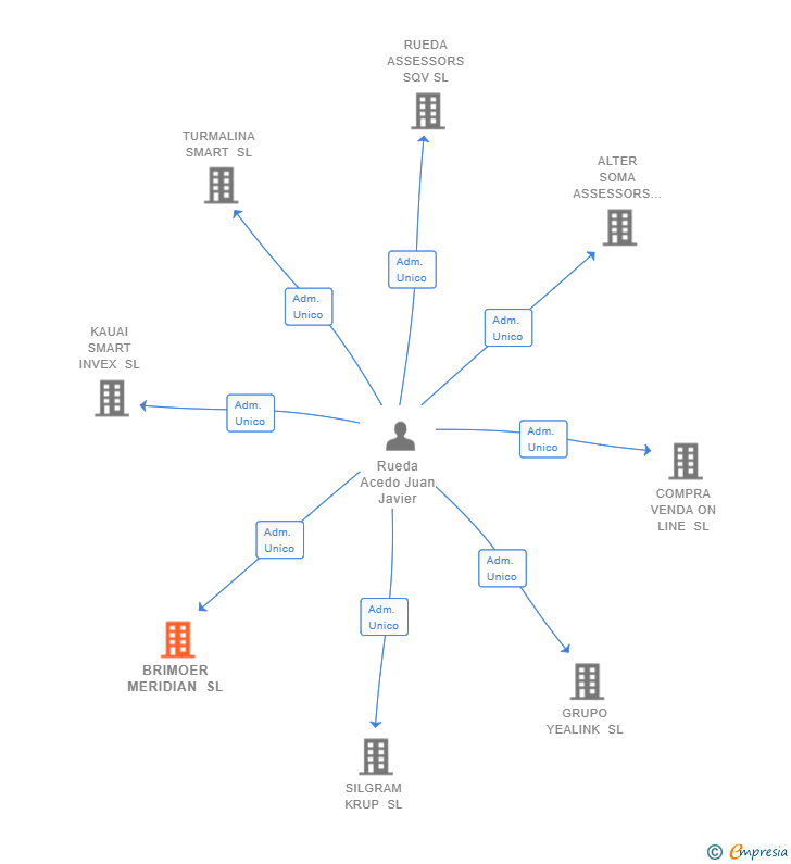 Vinculaciones societarias de BRIMOER MERIDIAN SL