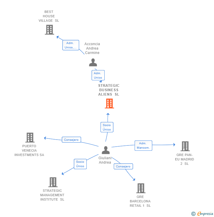 Vinculaciones societarias de STRATEGIC BUSINESS ALIENS SL