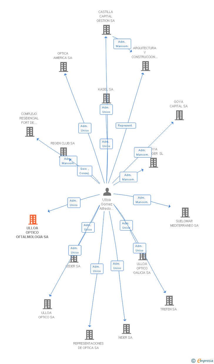 Vinculaciones societarias de ULLOA OPTICO OFTALMOLOGIA SA