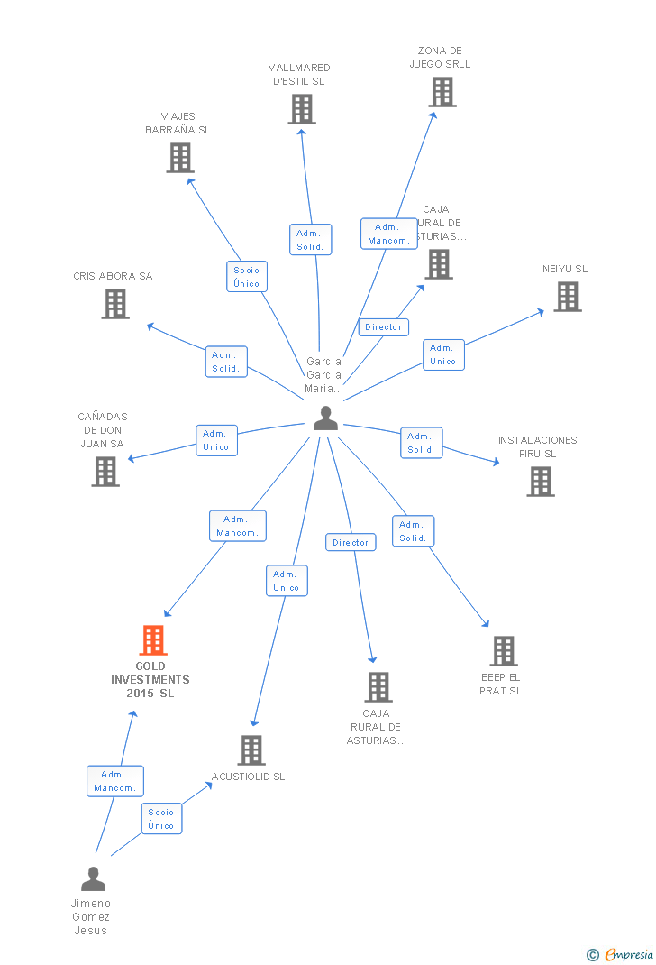 Vinculaciones societarias de GOLD INVESTMENTS 2015 SL