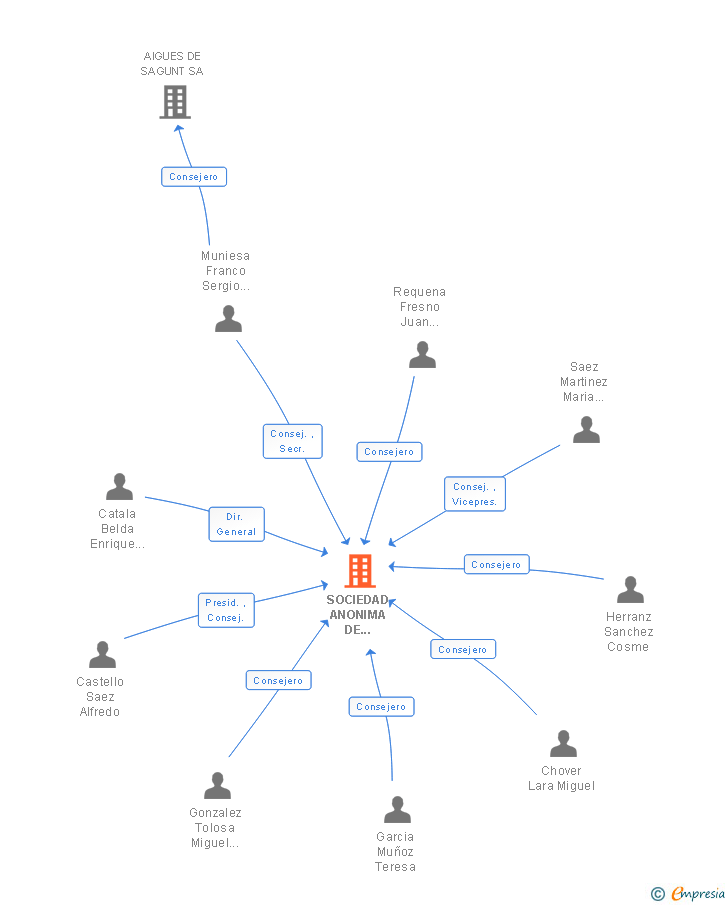 Vinculaciones societarias de SOCIETAT ANONIMA DE GESTIO SAGUNT MITJA PROPI MUNICIPAL
