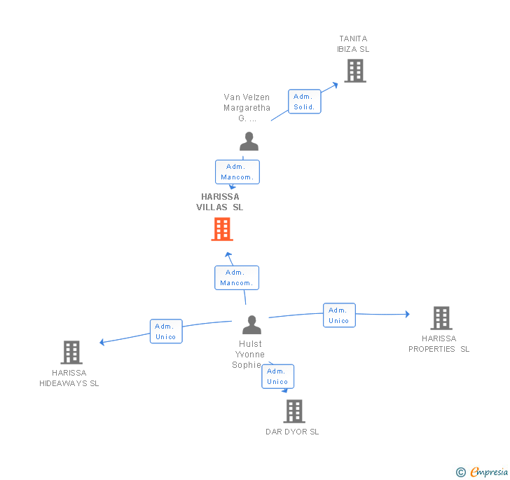 Vinculaciones societarias de HARISSA VILLAS SL