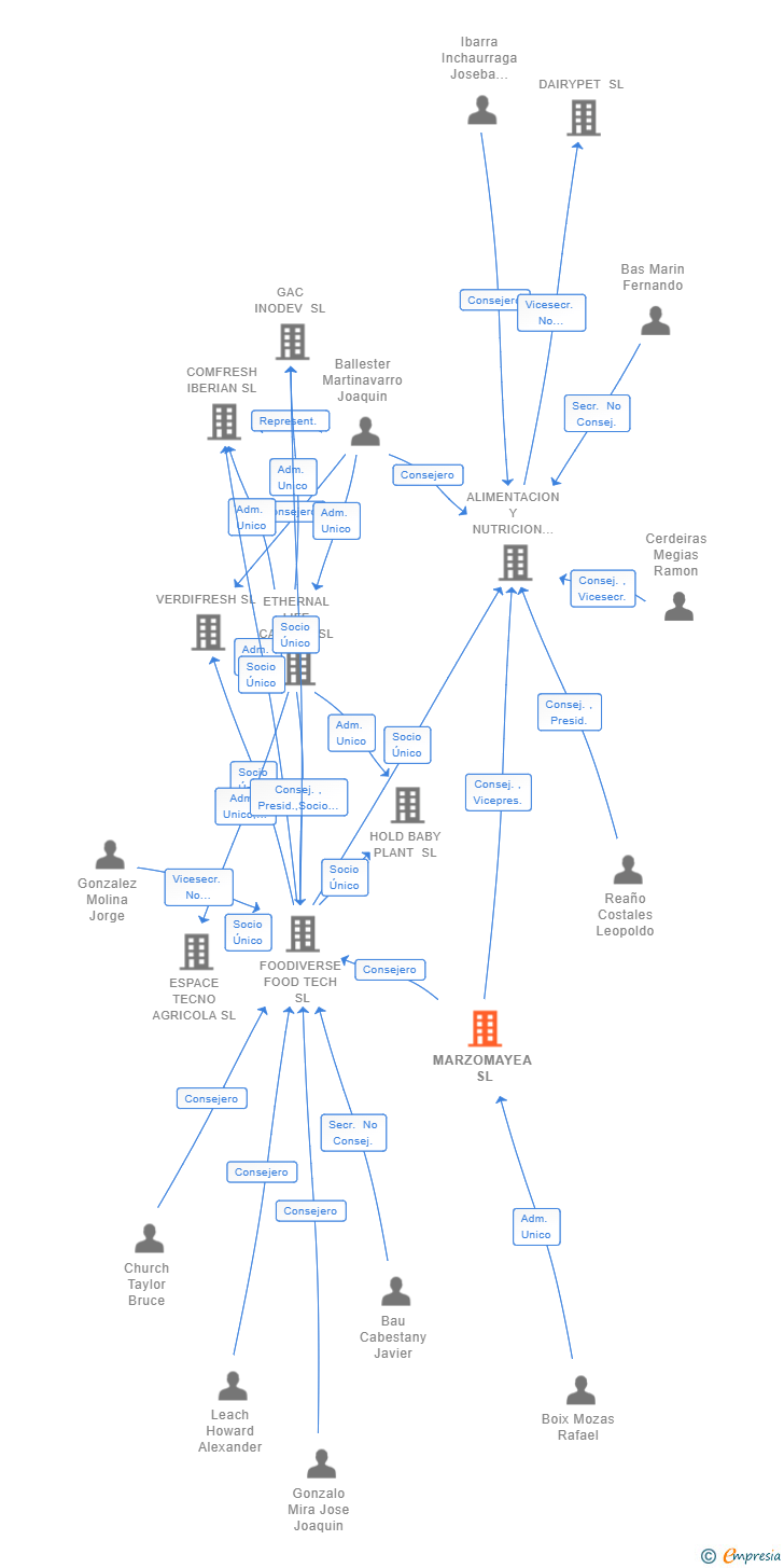 Vinculaciones societarias de MARZOMAYEA SL