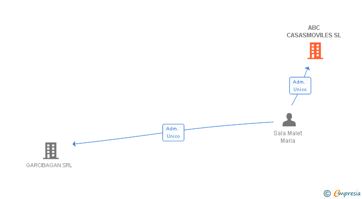 Vinculaciones societarias de ABC CASASMOVILES SL