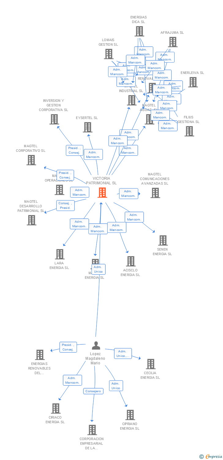 Vinculaciones societarias de VICTORIA PATRIMONIAL SL