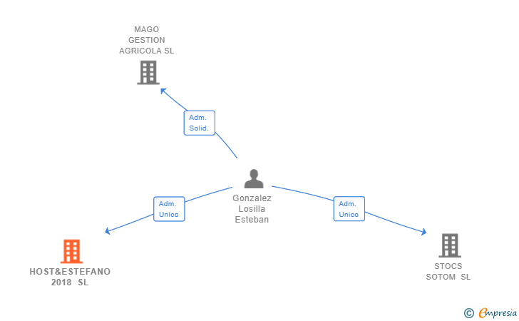 Vinculaciones societarias de HOST&ESTEFANO 2018 SL