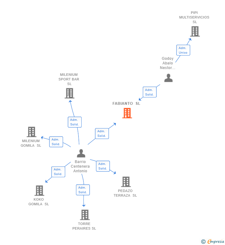 Vinculaciones societarias de FABIANTO SL