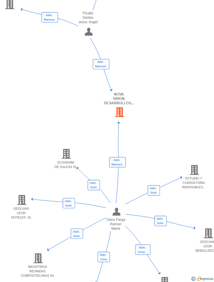 Vinculaciones societarias de NOVA BRION DESARROLLOS SL