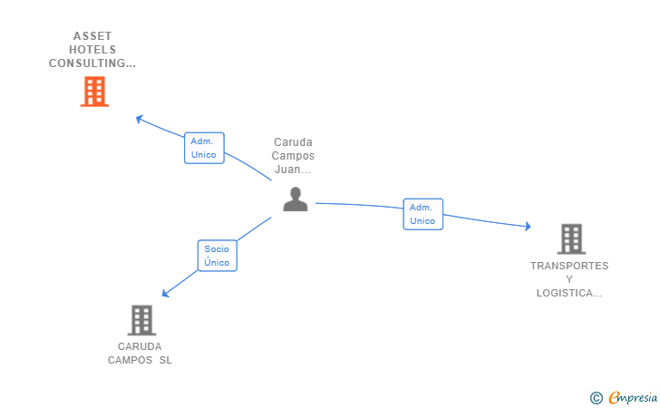 Vinculaciones societarias de ASSET HOTELS CONSULTING SL