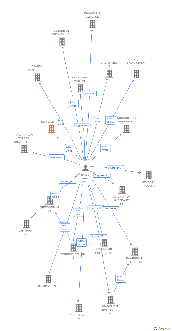 Vinculaciones societarias de BUNJIVIP SL