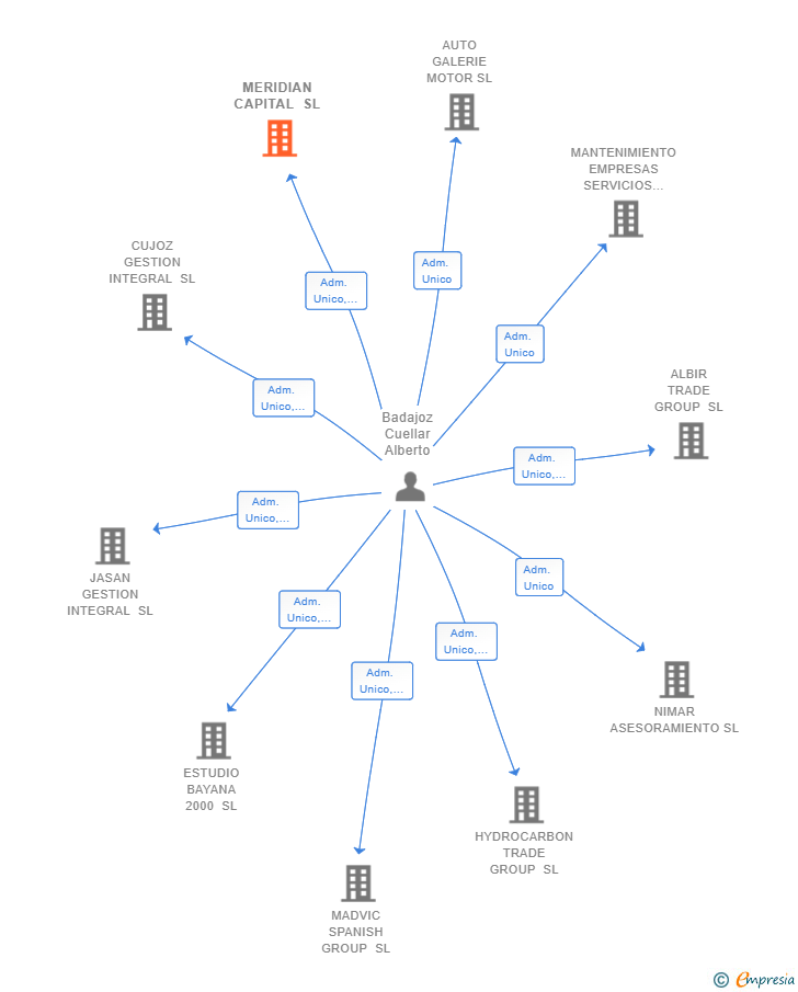Vinculaciones societarias de MERIDIAN CAPITAL SL