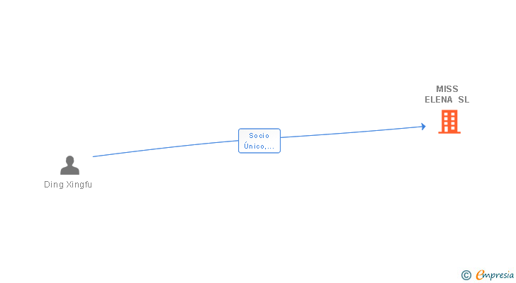 Vinculaciones societarias de MISS ELENA SL