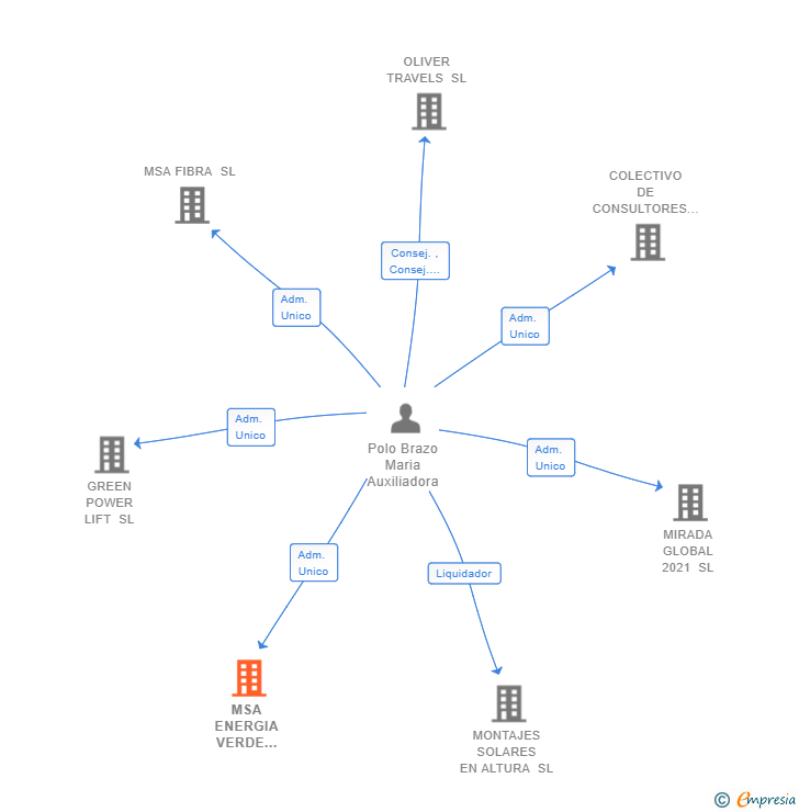 Vinculaciones societarias de MSA ENERGIA VERDE 2021 SL
