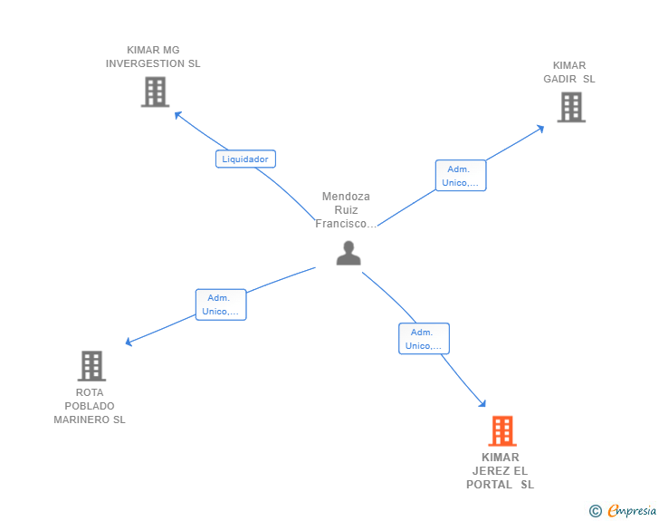 Vinculaciones societarias de KIMAR JEREZ EL PORTAL SL