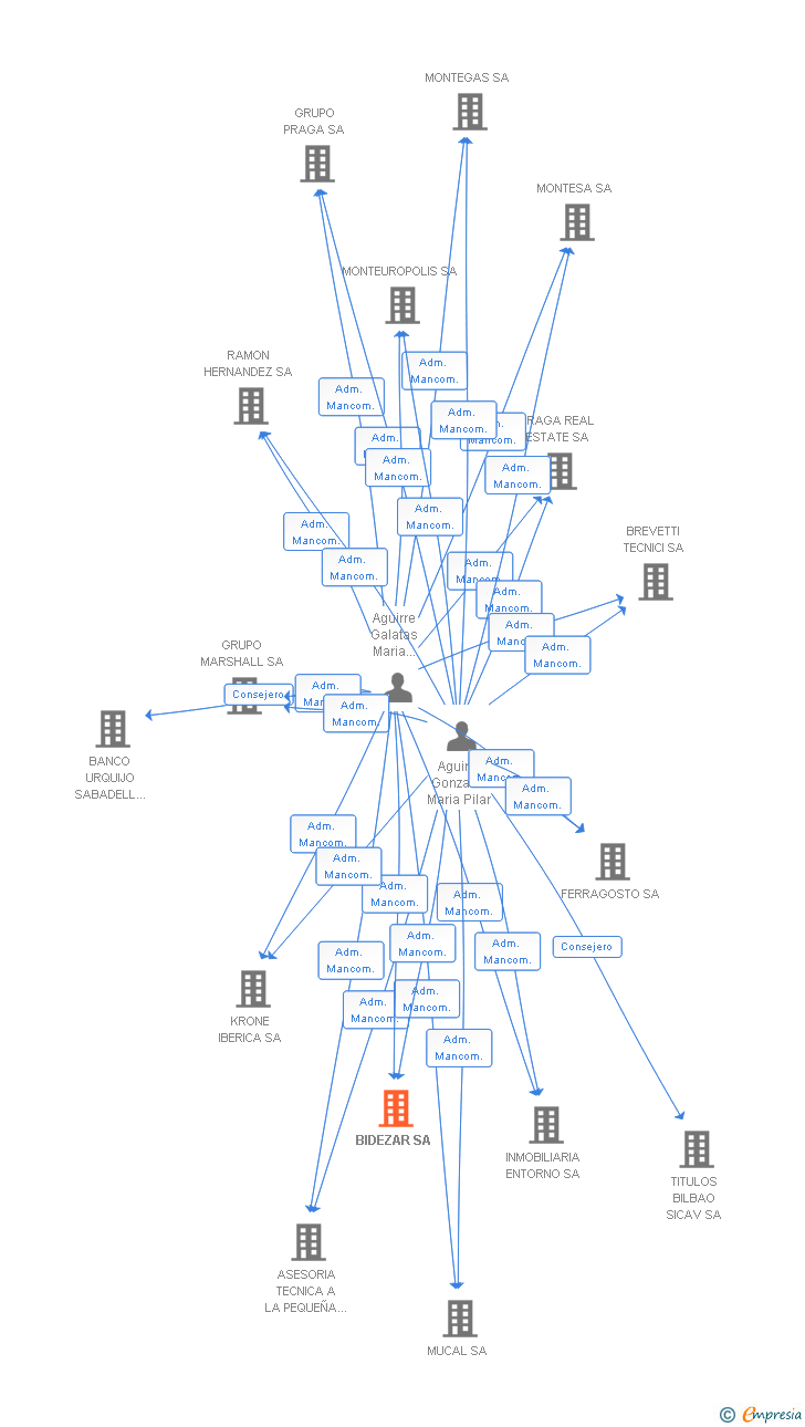 Vinculaciones societarias de BIDEZAR SA