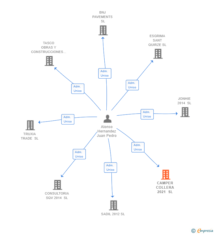 Vinculaciones societarias de CAMPER COLLERA 2021 SL