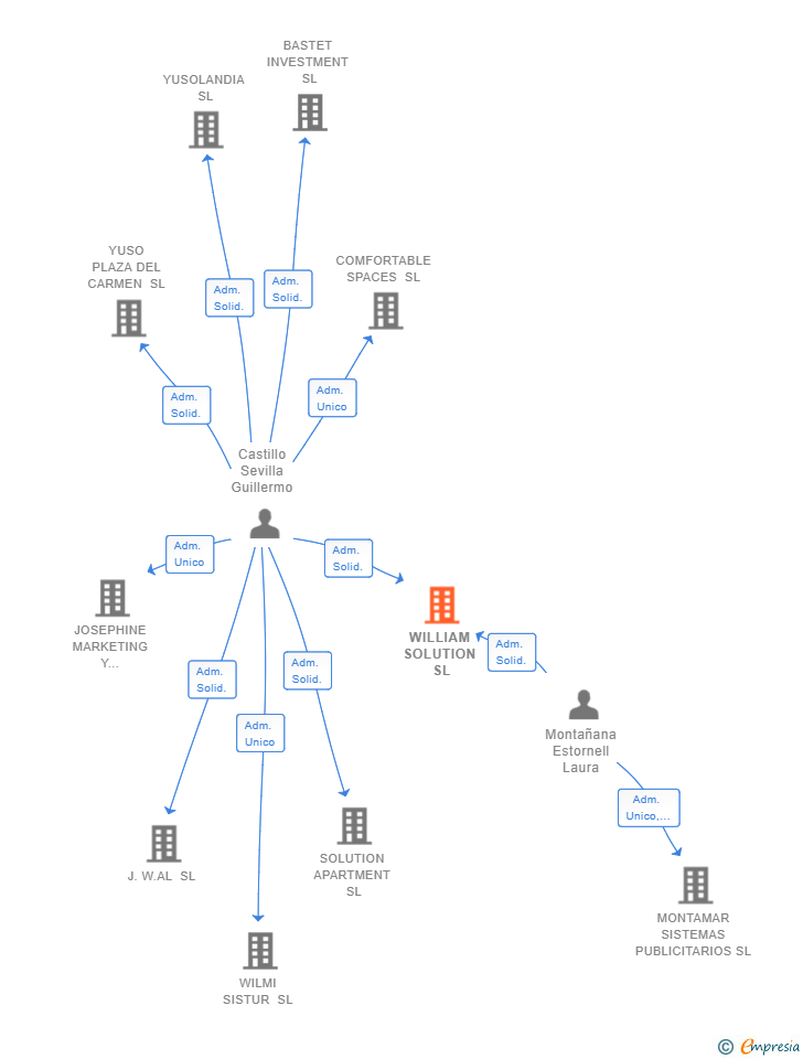 Vinculaciones societarias de WILLIAM SOLUTION SL
