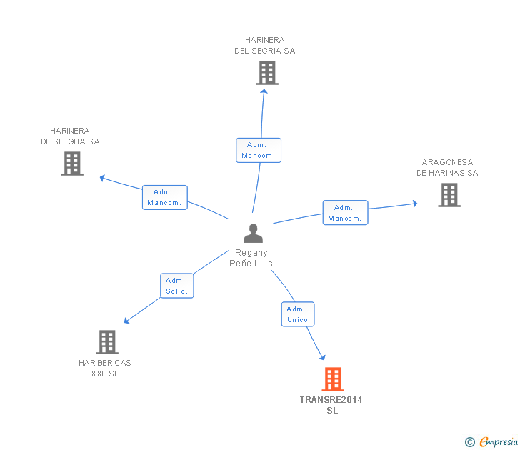 Vinculaciones societarias de TRANSRE2014 SL