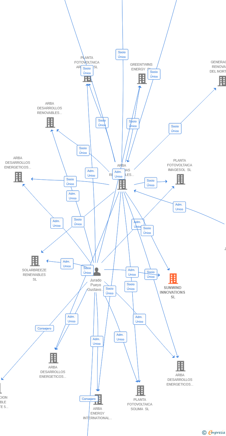 Vinculaciones societarias de SUNWIND INNOVATIONS SL