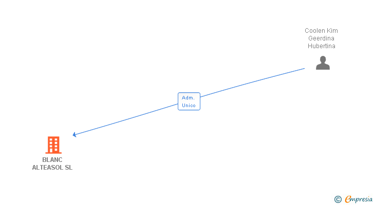Vinculaciones societarias de BLANC ALTEASOL SL