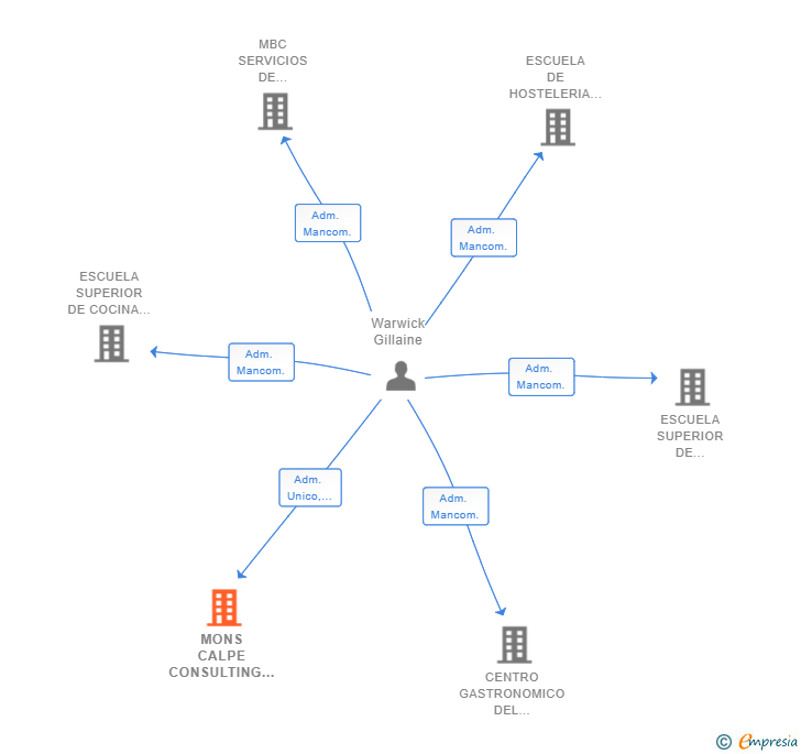 Vinculaciones societarias de MONS CALPE CONSULTING SL