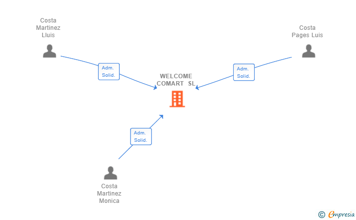 Vinculaciones societarias de WELCOME COMART SL