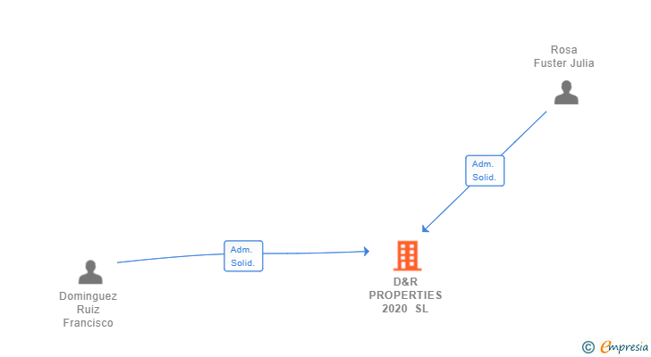 Vinculaciones societarias de D&R PROPERTIES 2020 SL
