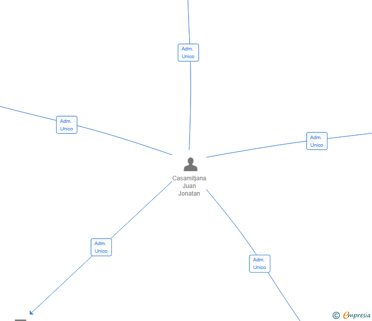 Vinculaciones societarias de CASIT VENTURES SL