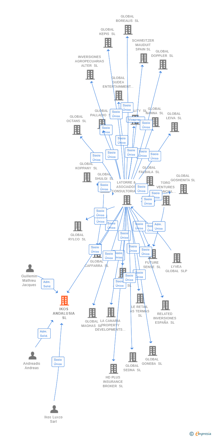 Vinculaciones societarias de IKOS ANDALUSIA SL