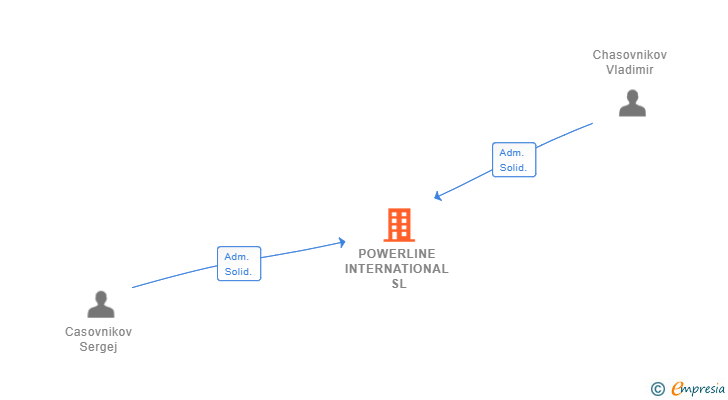 Vinculaciones societarias de POWERLINE INTERNATIONAL SL