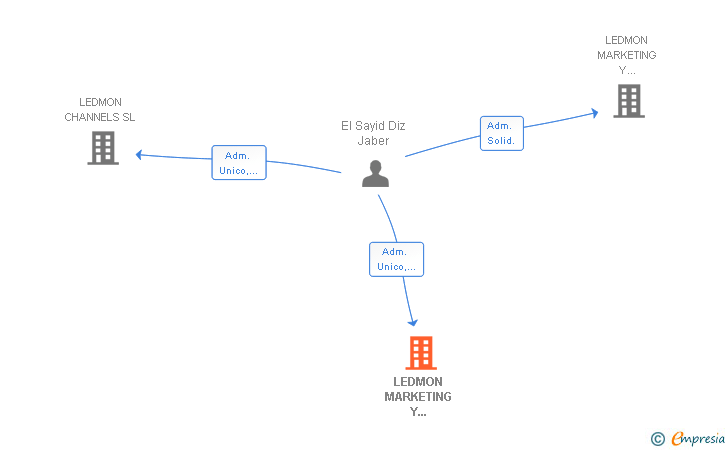 Vinculaciones societarias de LEDMON MARKETING Y PUBLICIDAD SL